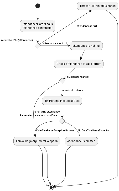 How a `Session` instance is called upon `Session` constructor being called