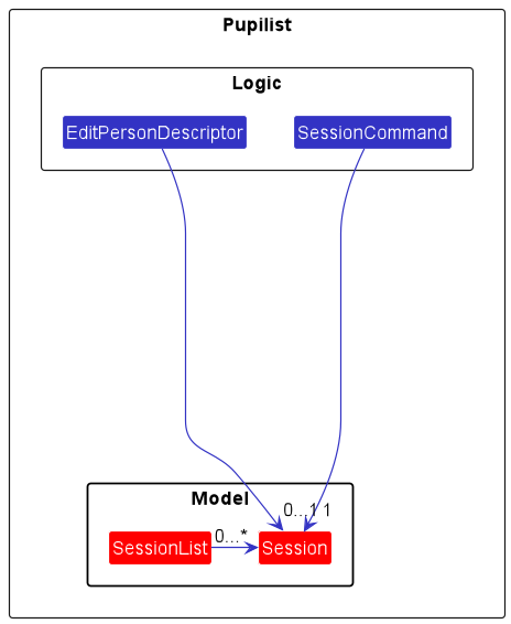 Dependencies of the `Session` class with other classes